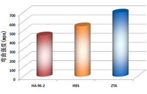 Zirconia Toughened Alumina特性