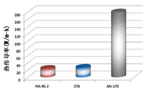 Zirconia Toughened Alumina特性