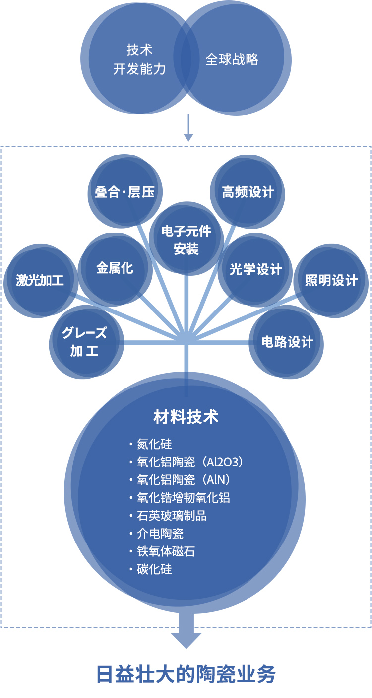 采用陶瓷+α技术的产品组