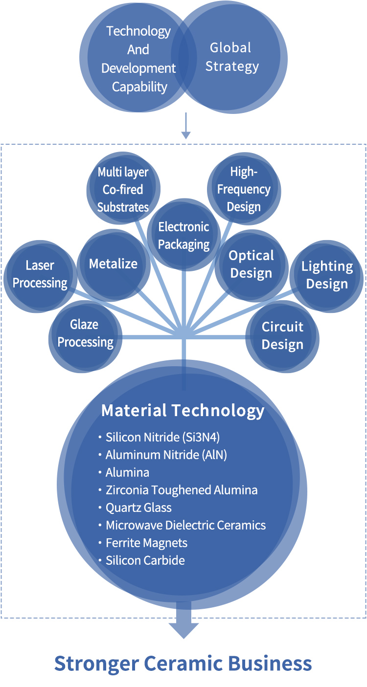 Products Made with Ceramic + α Technology