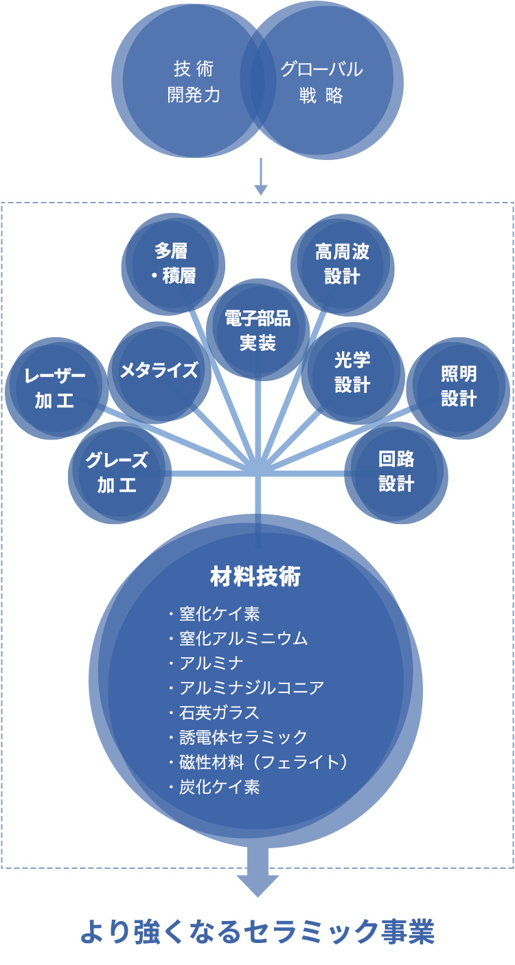 セラミック+αの技術によって生まれる製品群