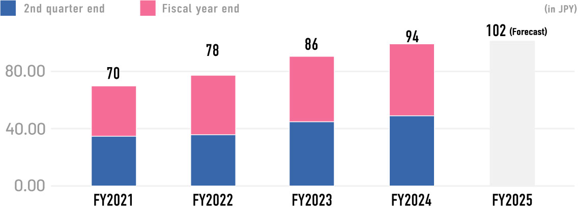 Dividend Per Share