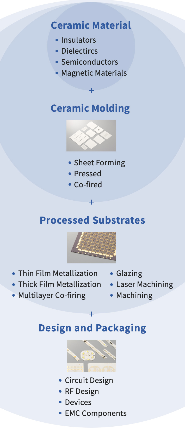 Ceramics Technology as Our Technology Core”