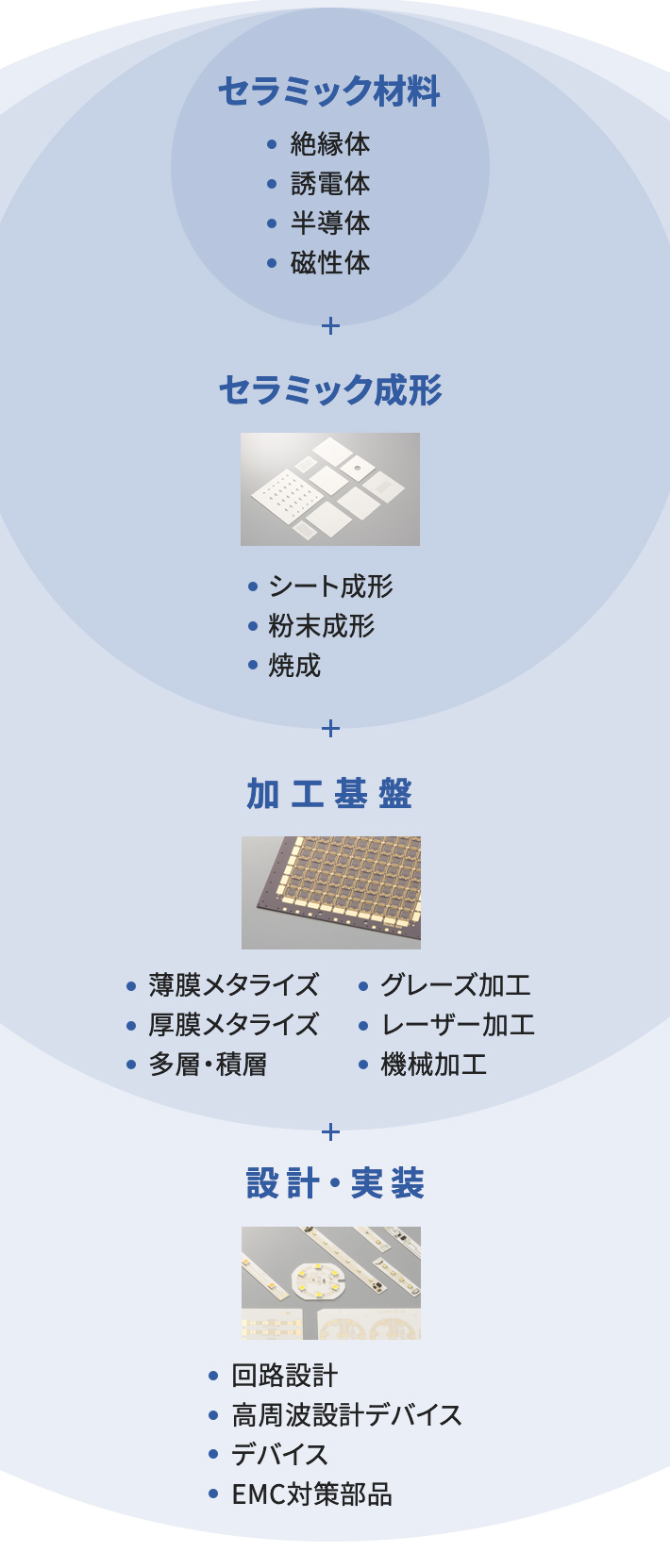 コアとなる”セラミック技術”