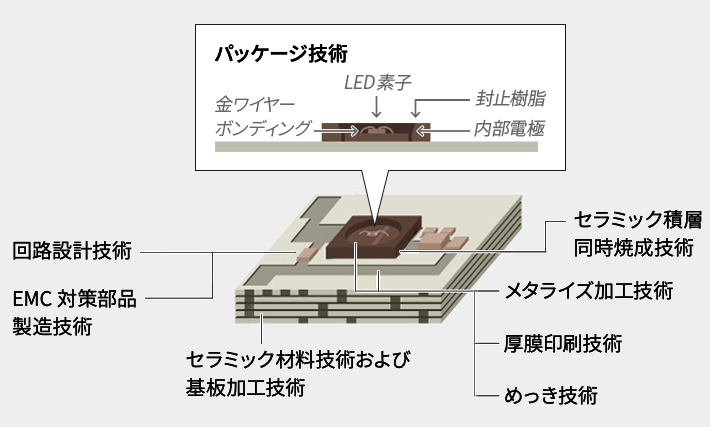 LEDモジュール