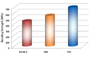 Alumina-Characteristic Values