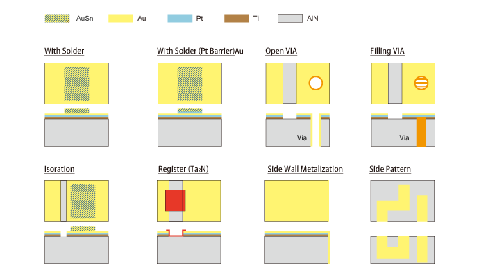 Metallization Types